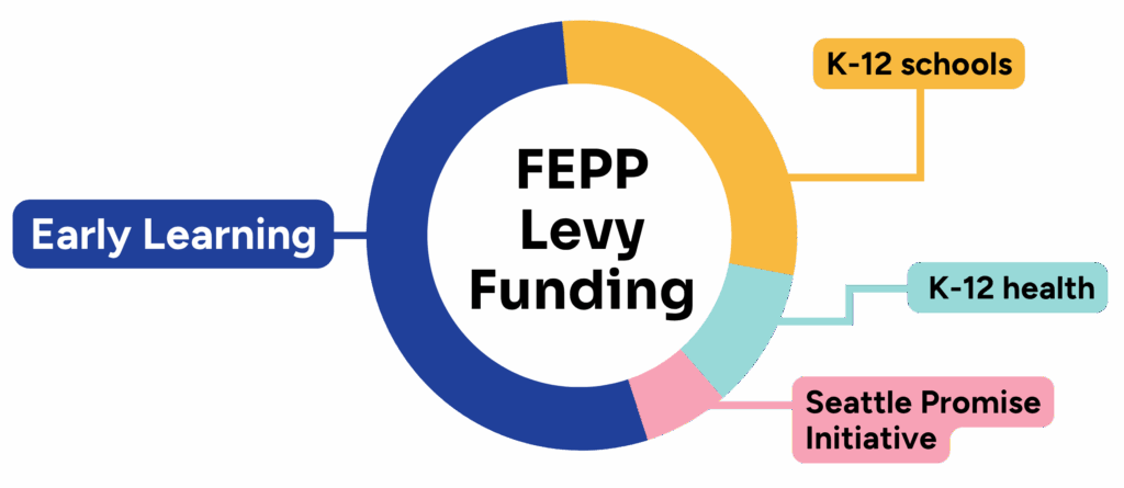 pie chart showing data above
